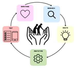 Figure 1. The User-centred Design approach of the project.