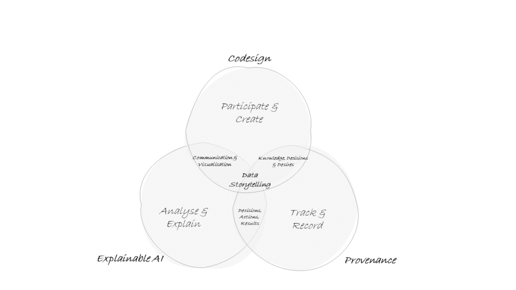 Why will codesign methods be critical for acceptance and adoption of AI ...